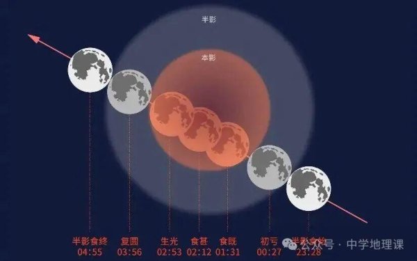 秒配网 2025月全食背后的五大地理知识